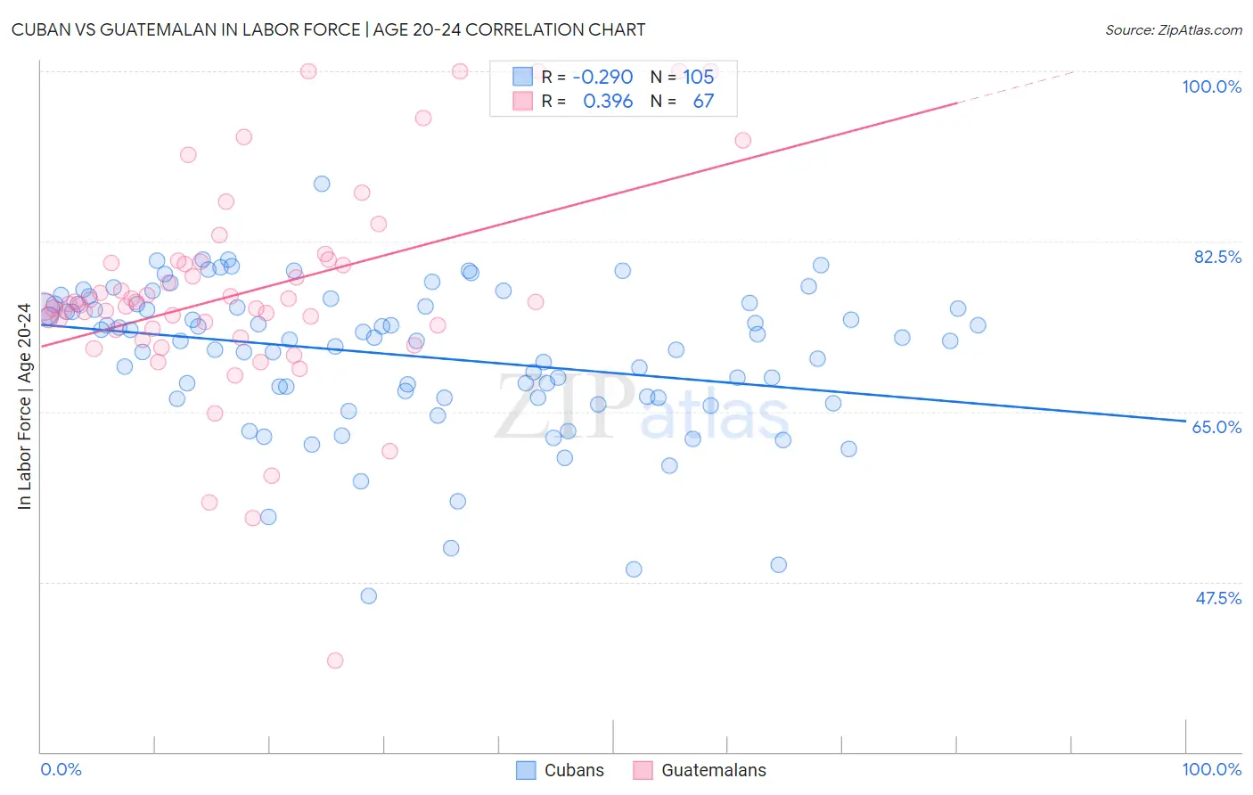 Cuban vs Guatemalan In Labor Force | Age 20-24