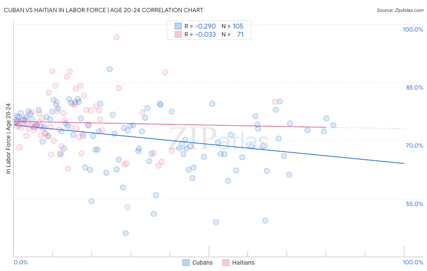 Cuban vs Haitian In Labor Force | Age 20-24