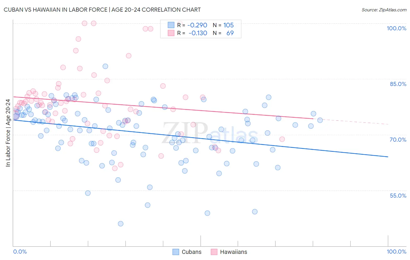 Cuban vs Hawaiian In Labor Force | Age 20-24