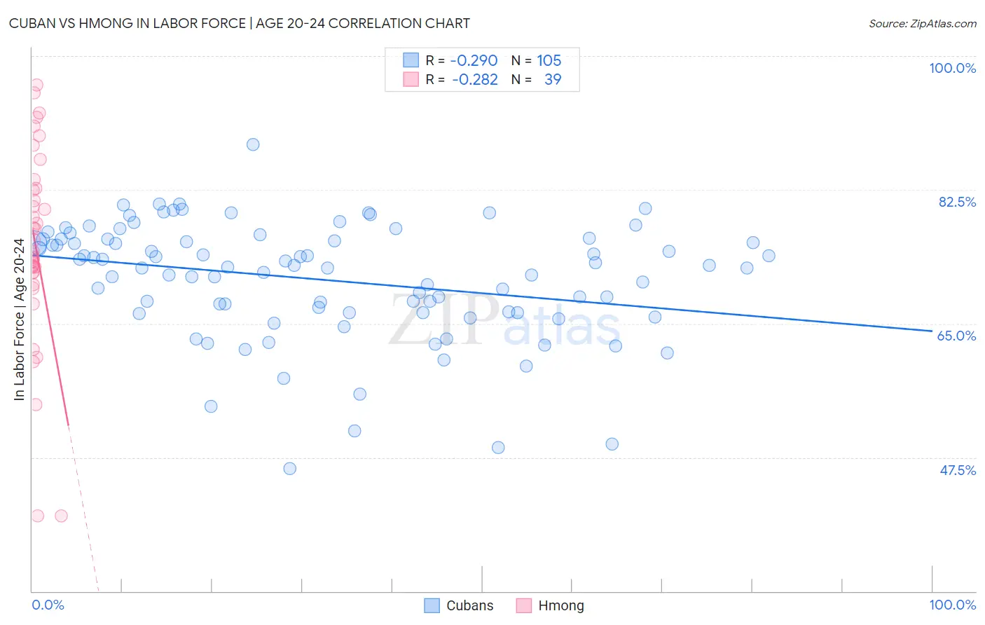 Cuban vs Hmong In Labor Force | Age 20-24