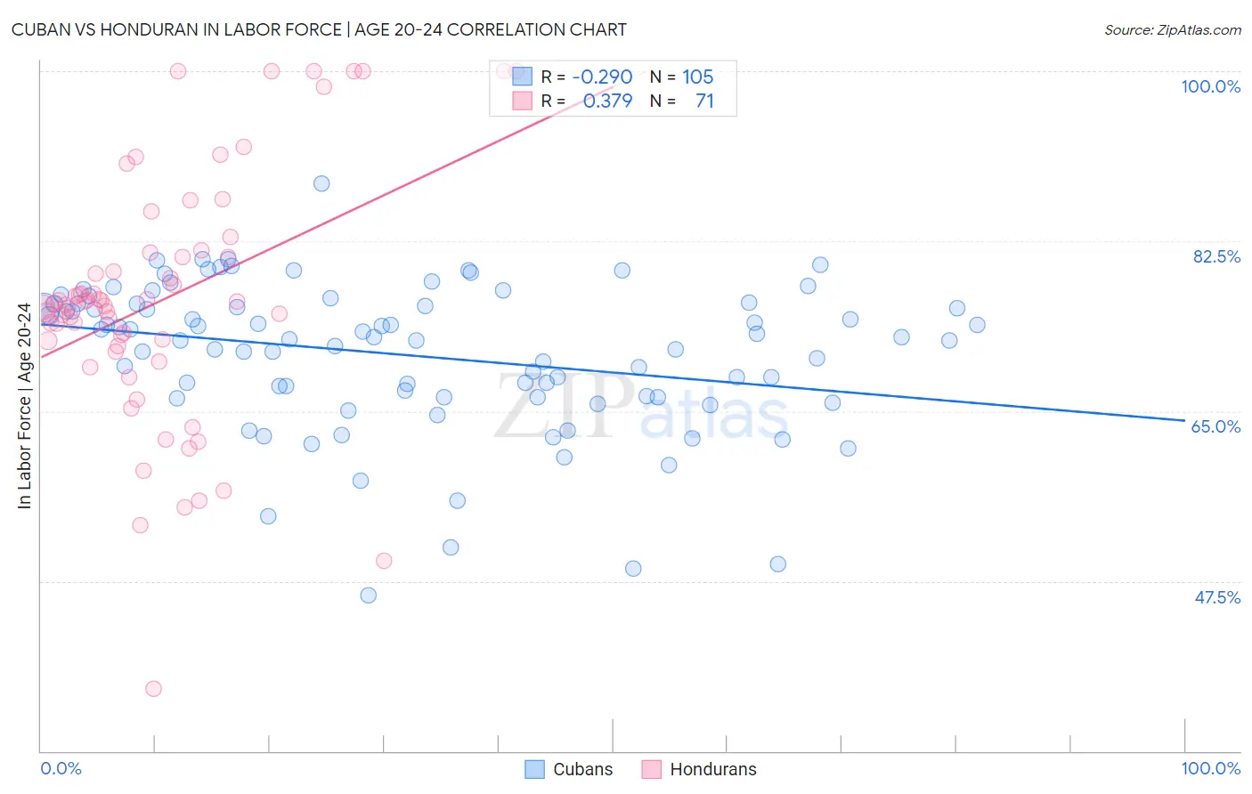 Cuban vs Honduran In Labor Force | Age 20-24