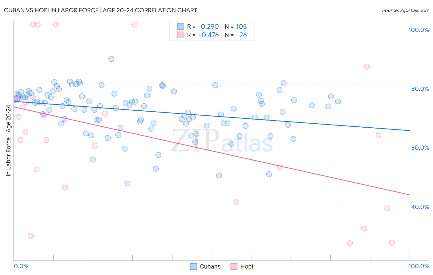 Cuban vs Hopi In Labor Force | Age 20-24