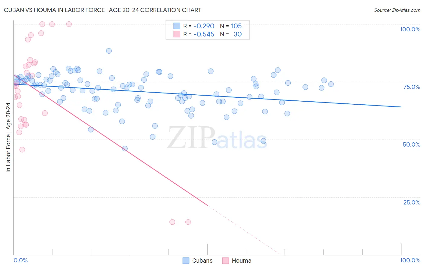 Cuban vs Houma In Labor Force | Age 20-24