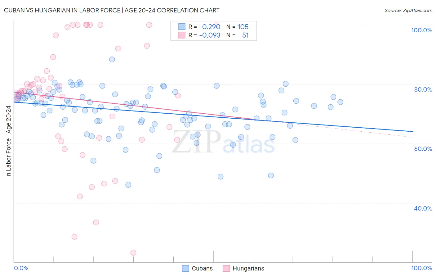 Cuban vs Hungarian In Labor Force | Age 20-24