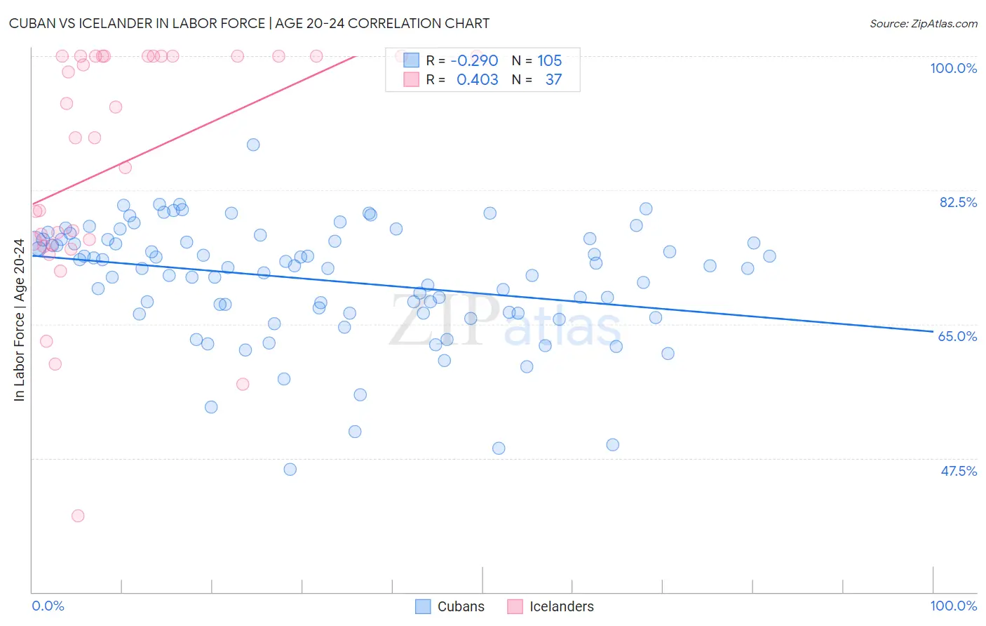 Cuban vs Icelander In Labor Force | Age 20-24