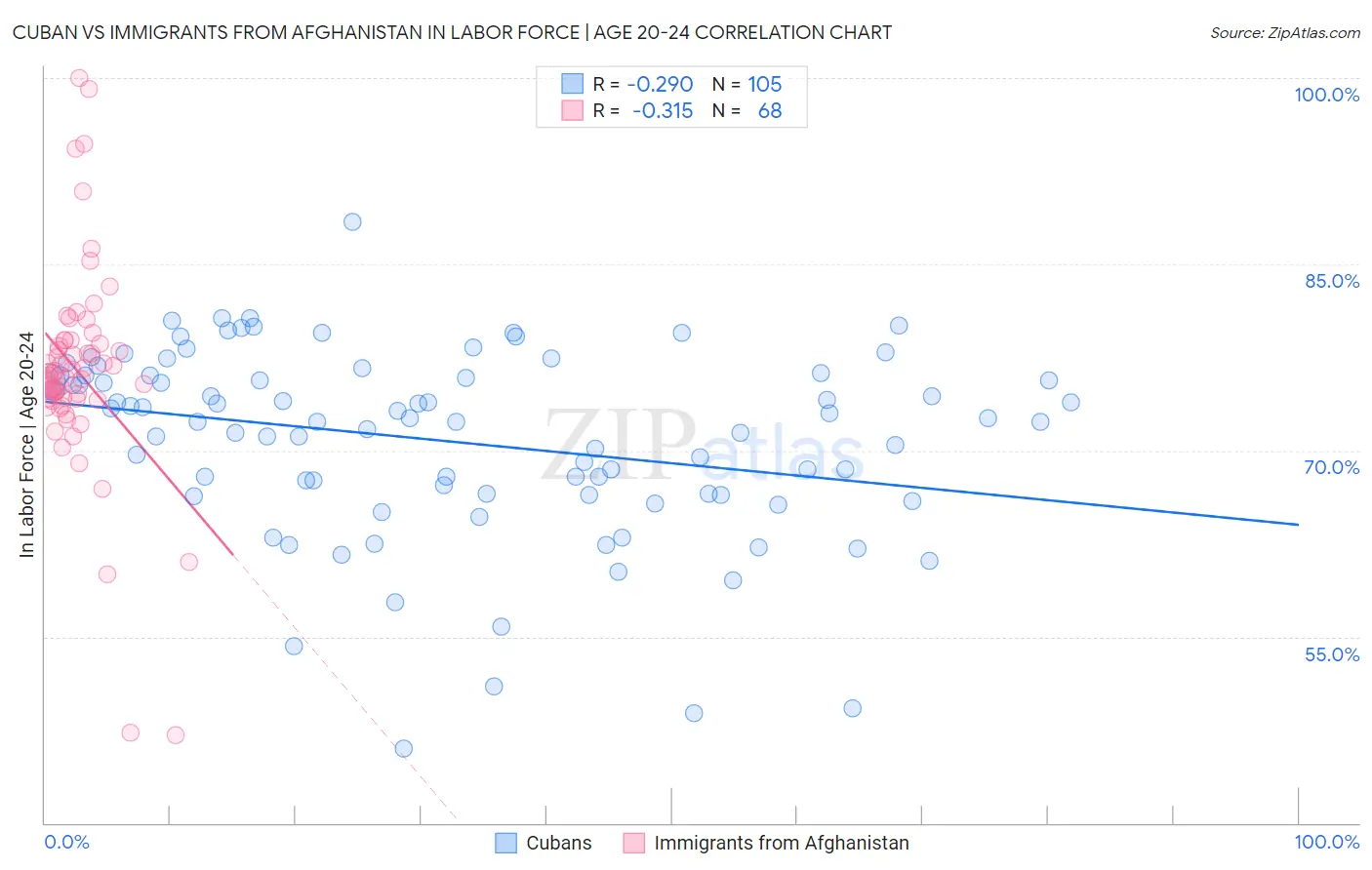 Cuban vs Immigrants from Afghanistan In Labor Force | Age 20-24