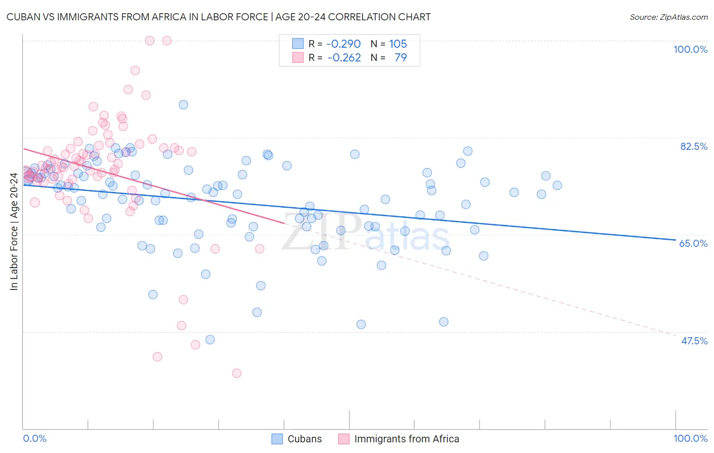 Cuban vs Immigrants from Africa In Labor Force | Age 20-24
