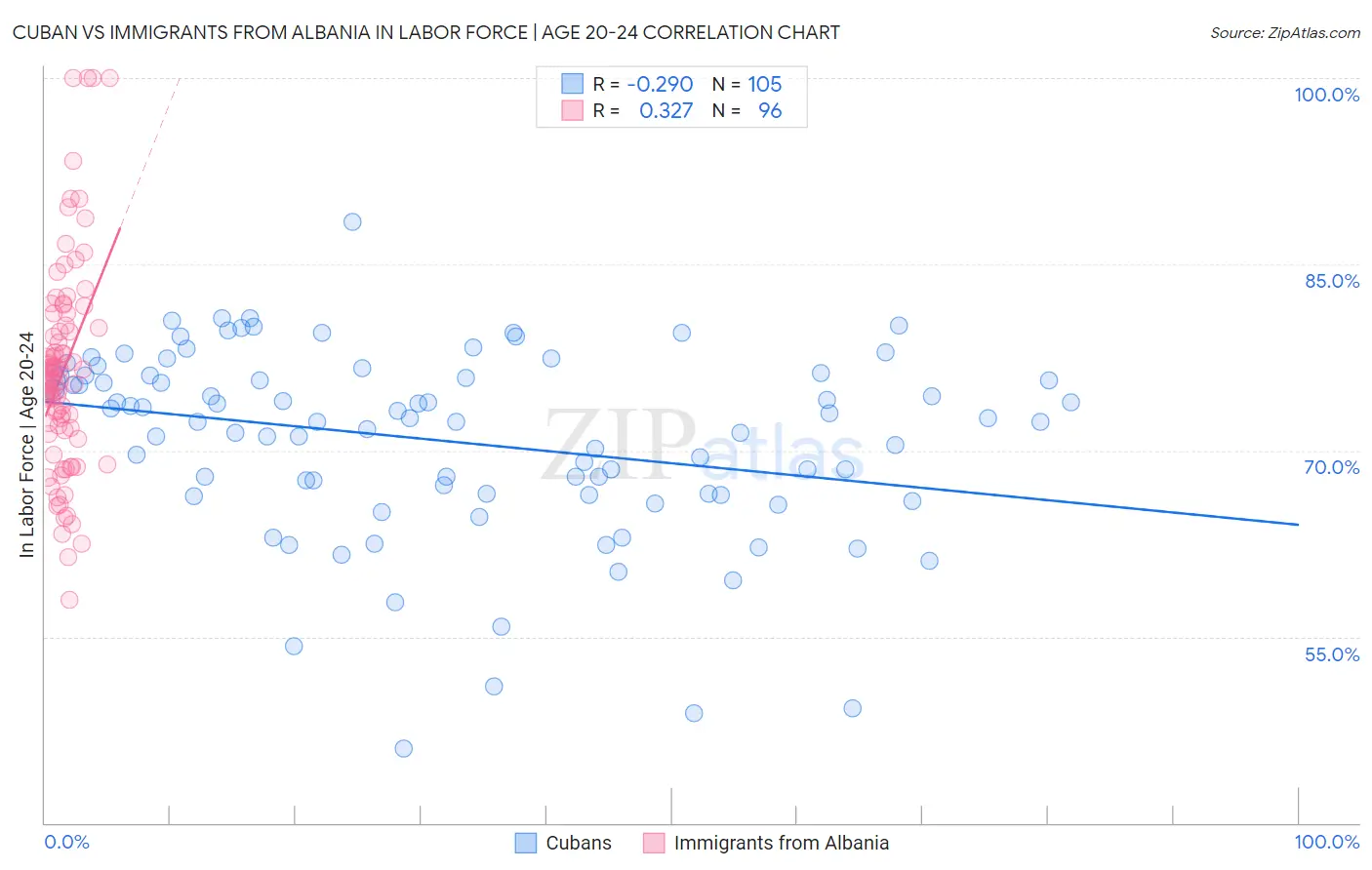 Cuban vs Immigrants from Albania In Labor Force | Age 20-24