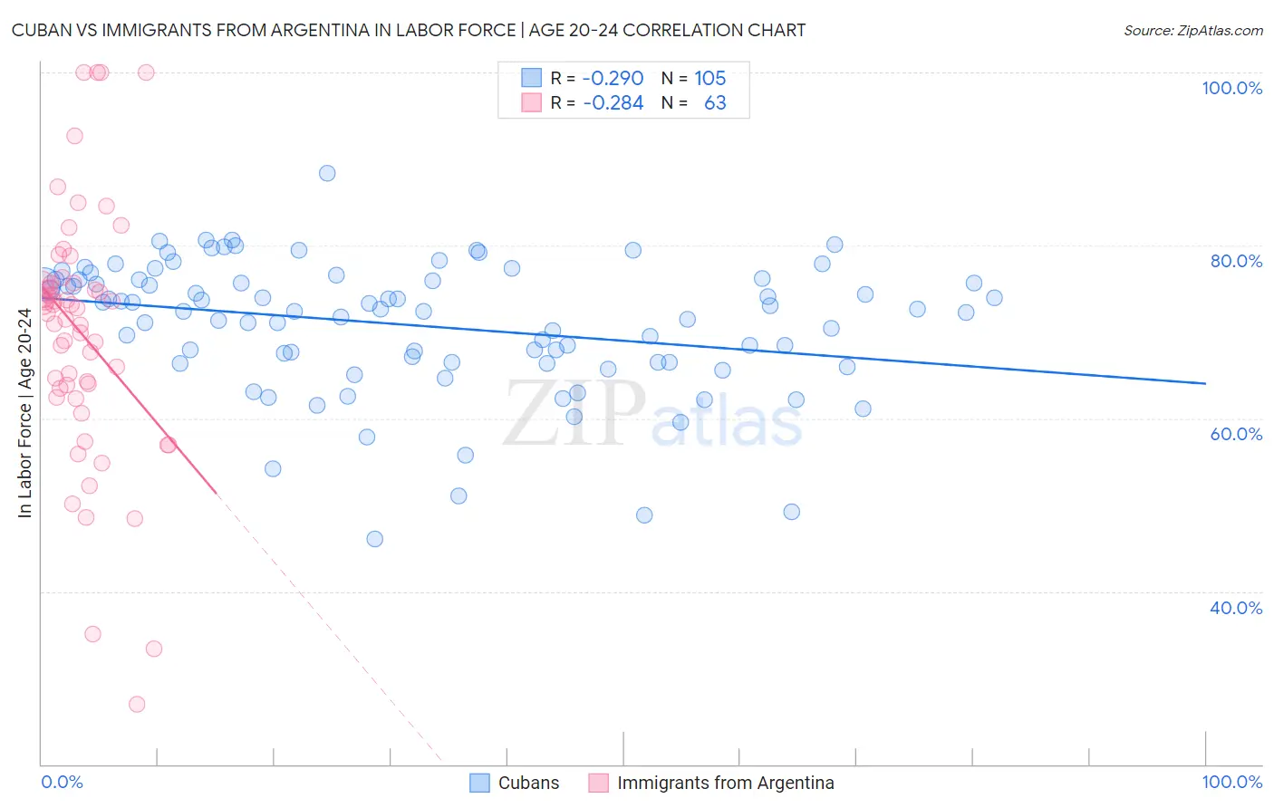 Cuban vs Immigrants from Argentina In Labor Force | Age 20-24