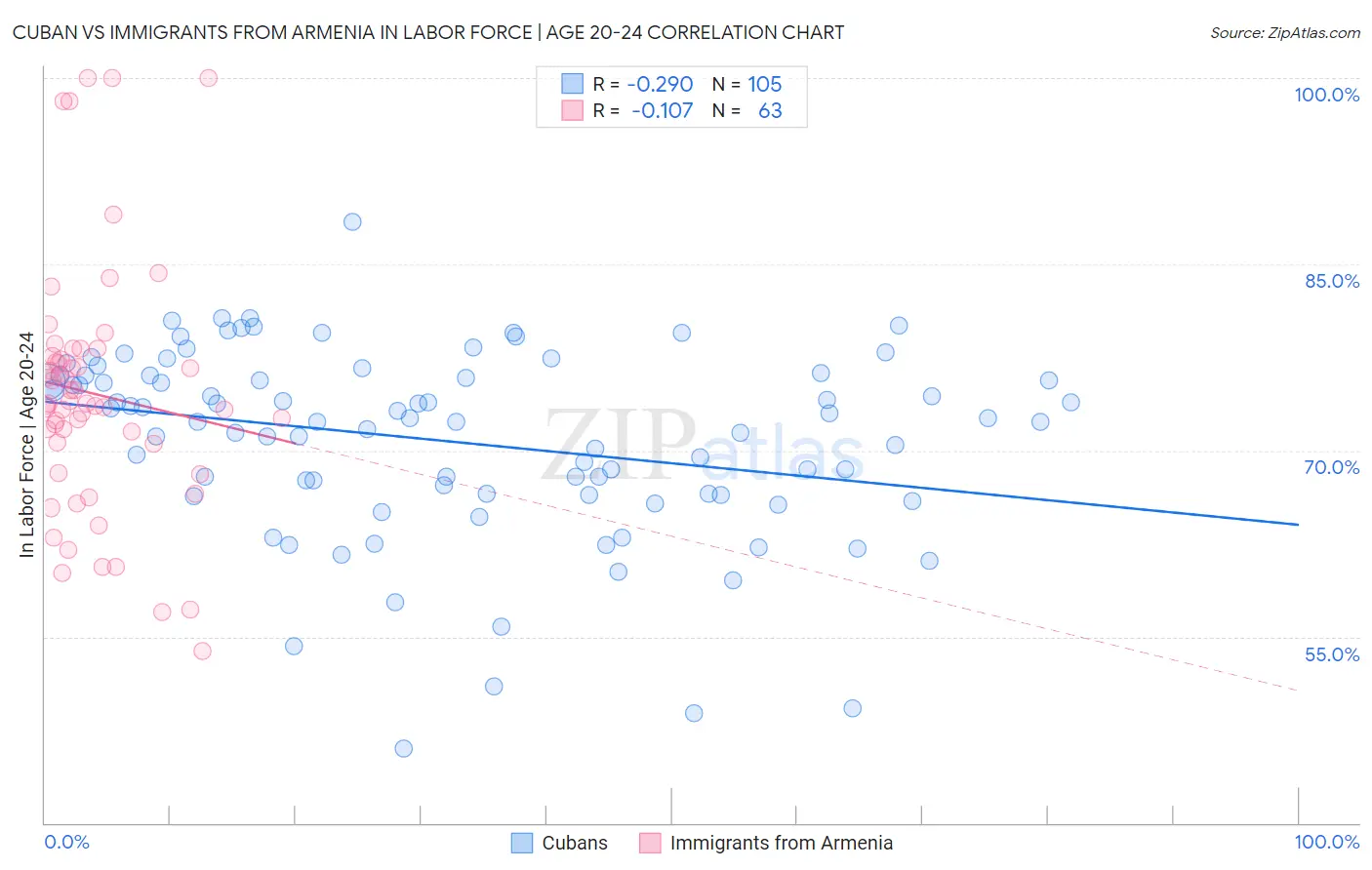 Cuban vs Immigrants from Armenia In Labor Force | Age 20-24