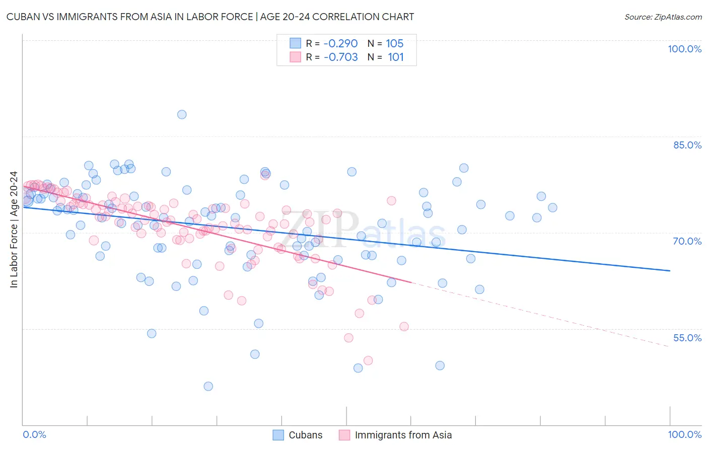 Cuban vs Immigrants from Asia In Labor Force | Age 20-24