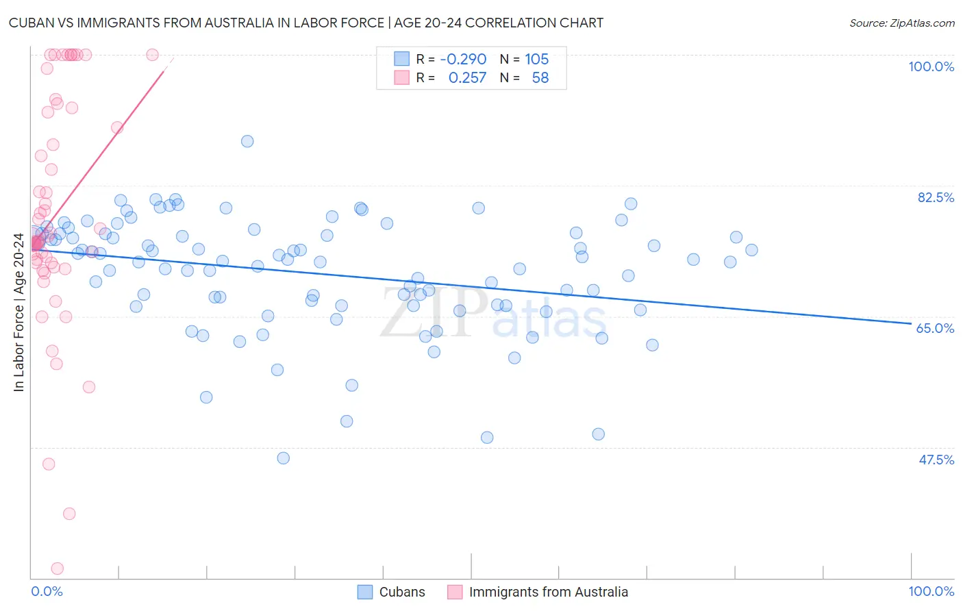 Cuban vs Immigrants from Australia In Labor Force | Age 20-24