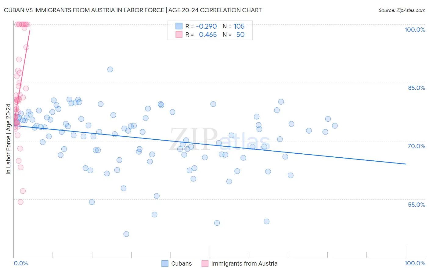 Cuban vs Immigrants from Austria In Labor Force | Age 20-24