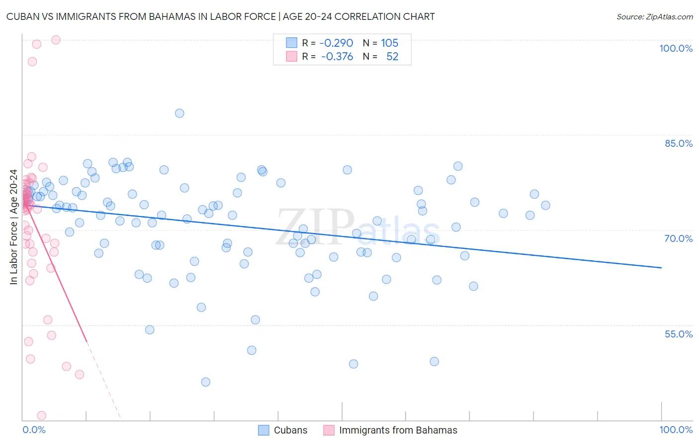 Cuban vs Immigrants from Bahamas In Labor Force | Age 20-24