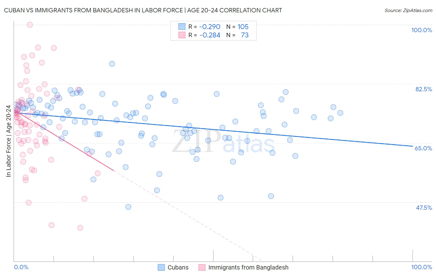 Cuban vs Immigrants from Bangladesh In Labor Force | Age 20-24