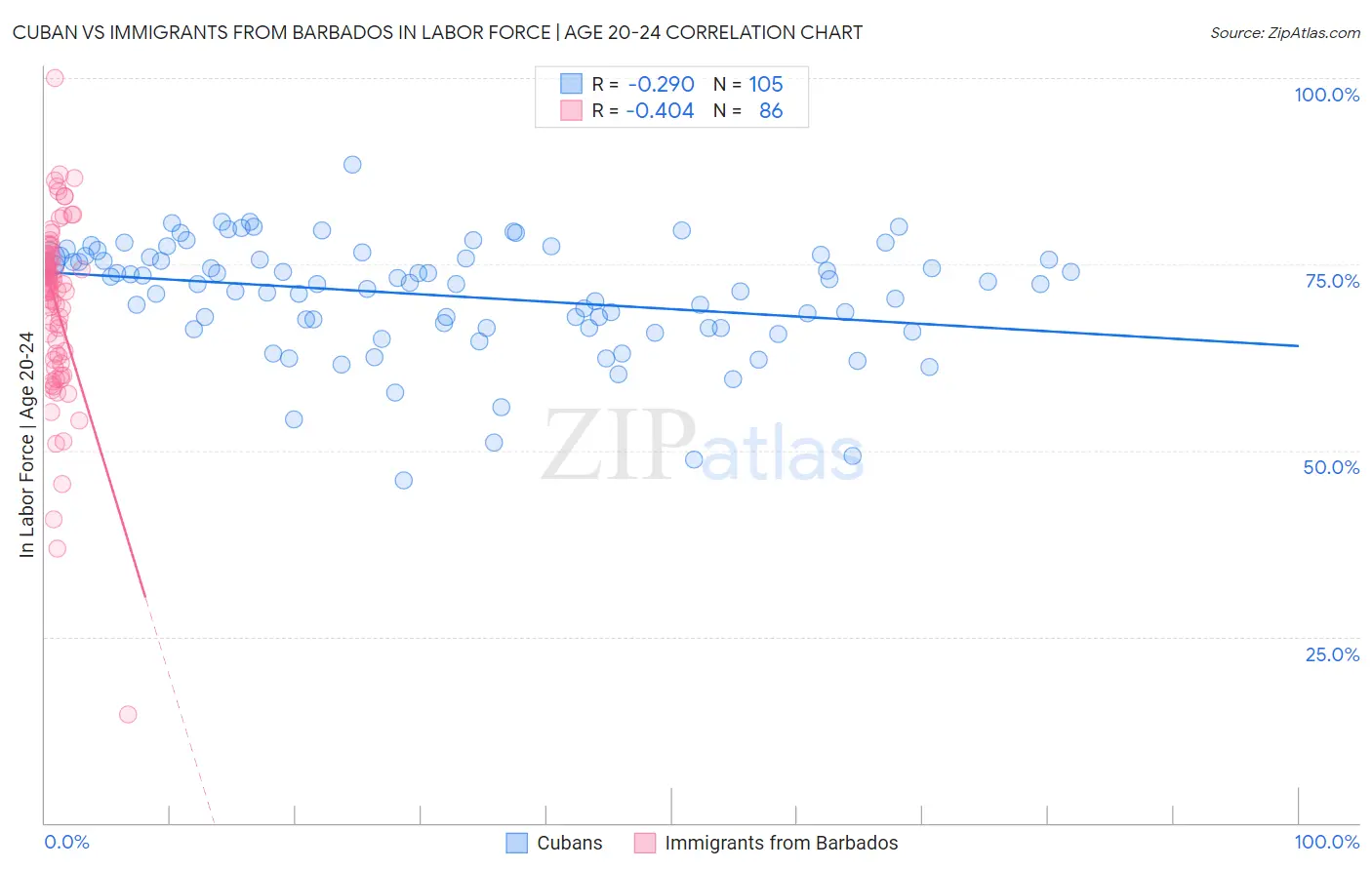 Cuban vs Immigrants from Barbados In Labor Force | Age 20-24