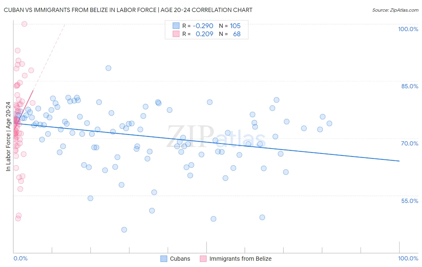 Cuban vs Immigrants from Belize In Labor Force | Age 20-24