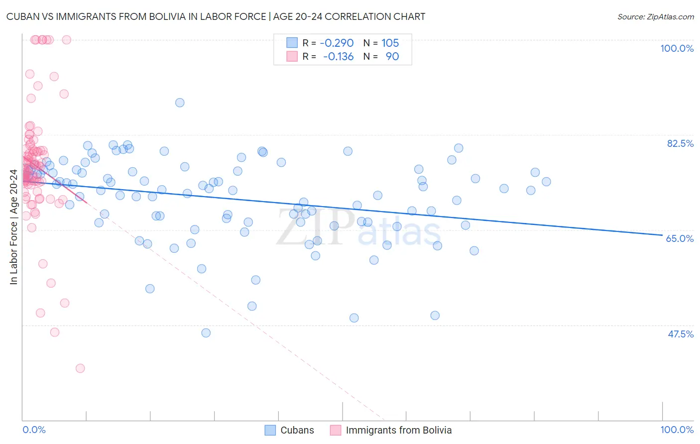 Cuban vs Immigrants from Bolivia In Labor Force | Age 20-24