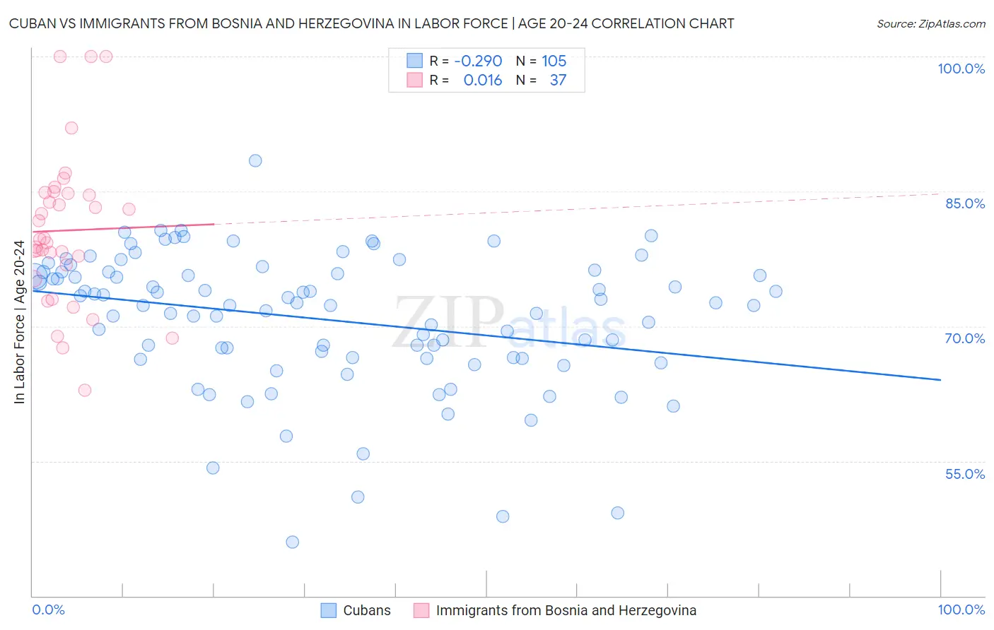 Cuban vs Immigrants from Bosnia and Herzegovina In Labor Force | Age 20-24