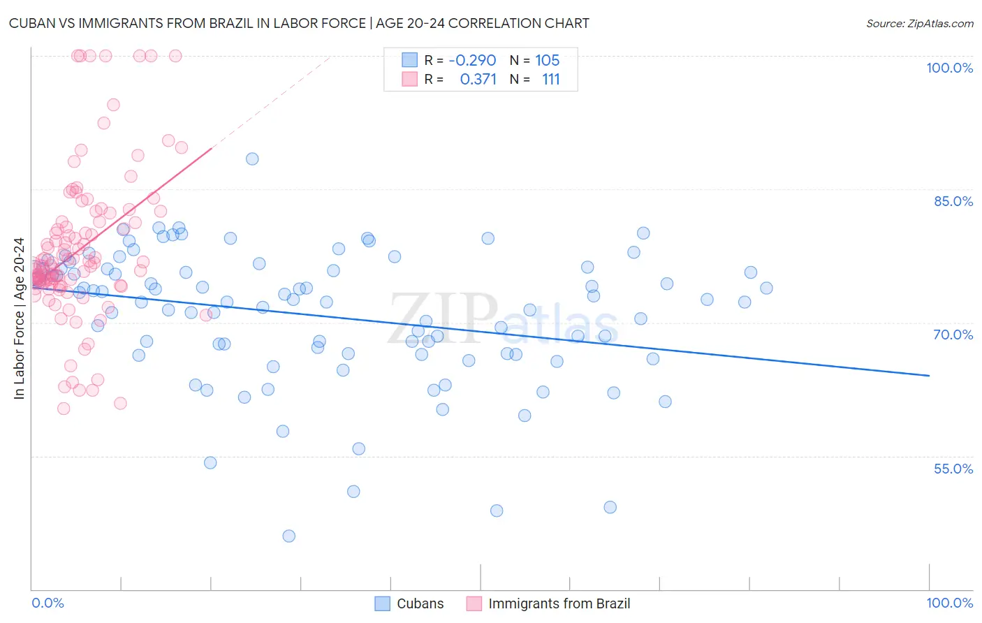 Cuban vs Immigrants from Brazil In Labor Force | Age 20-24