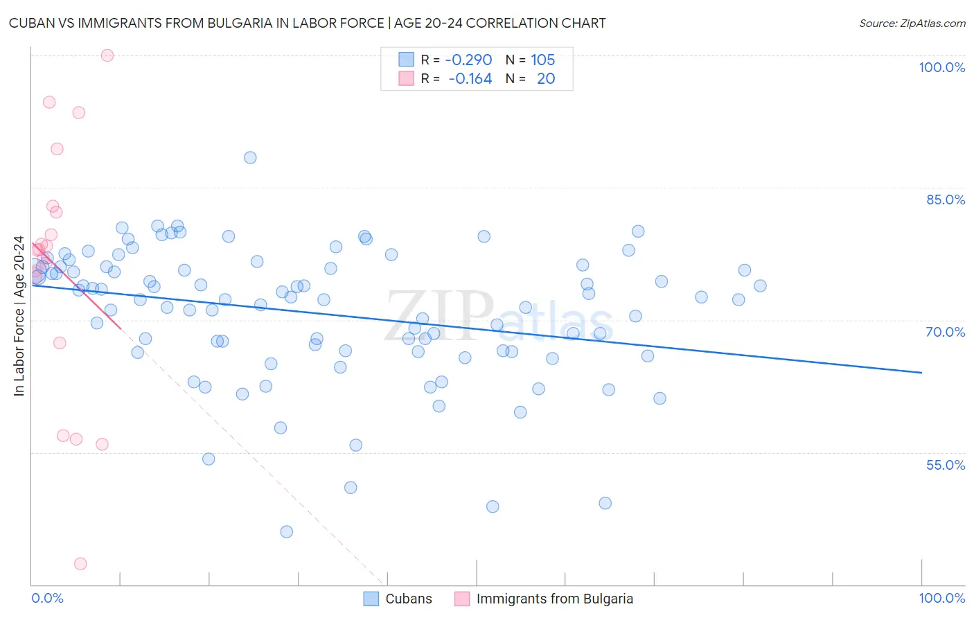 Cuban vs Immigrants from Bulgaria In Labor Force | Age 20-24