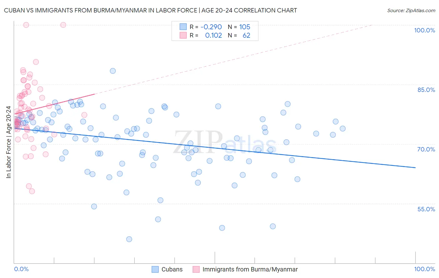 Cuban vs Immigrants from Burma/Myanmar In Labor Force | Age 20-24