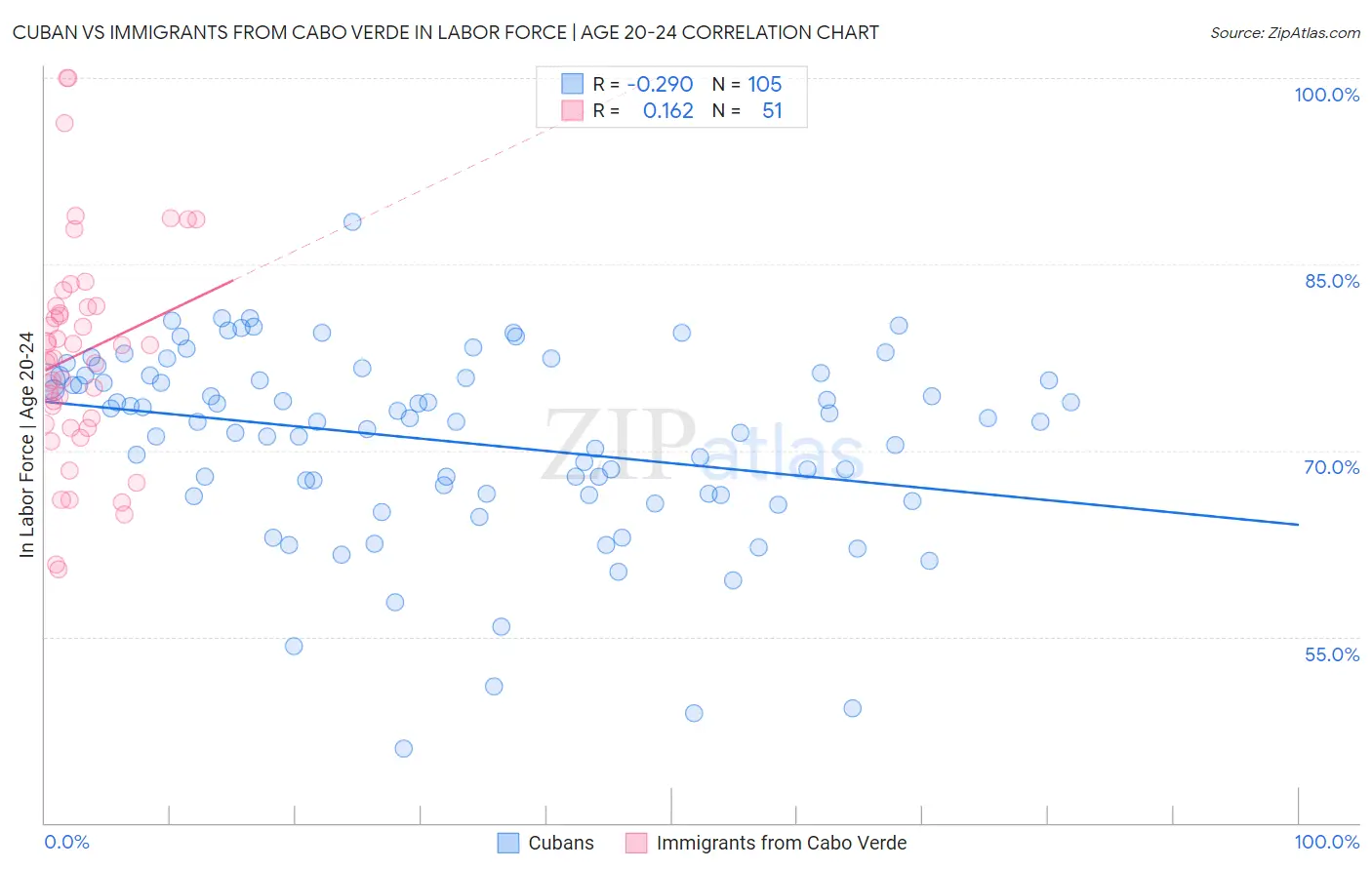 Cuban vs Immigrants from Cabo Verde In Labor Force | Age 20-24