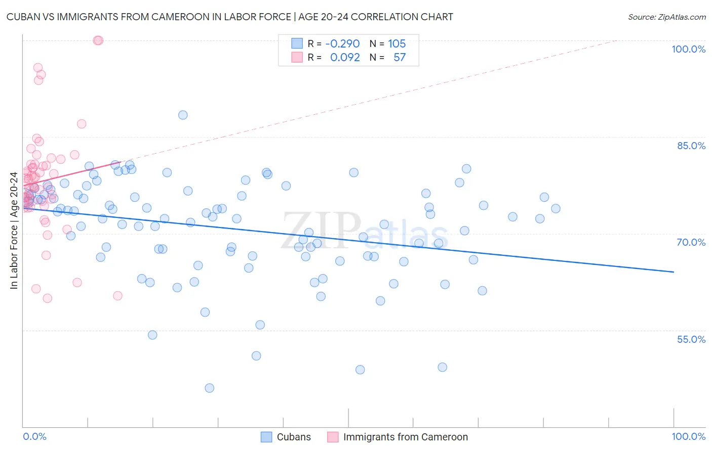 Cuban vs Immigrants from Cameroon In Labor Force | Age 20-24