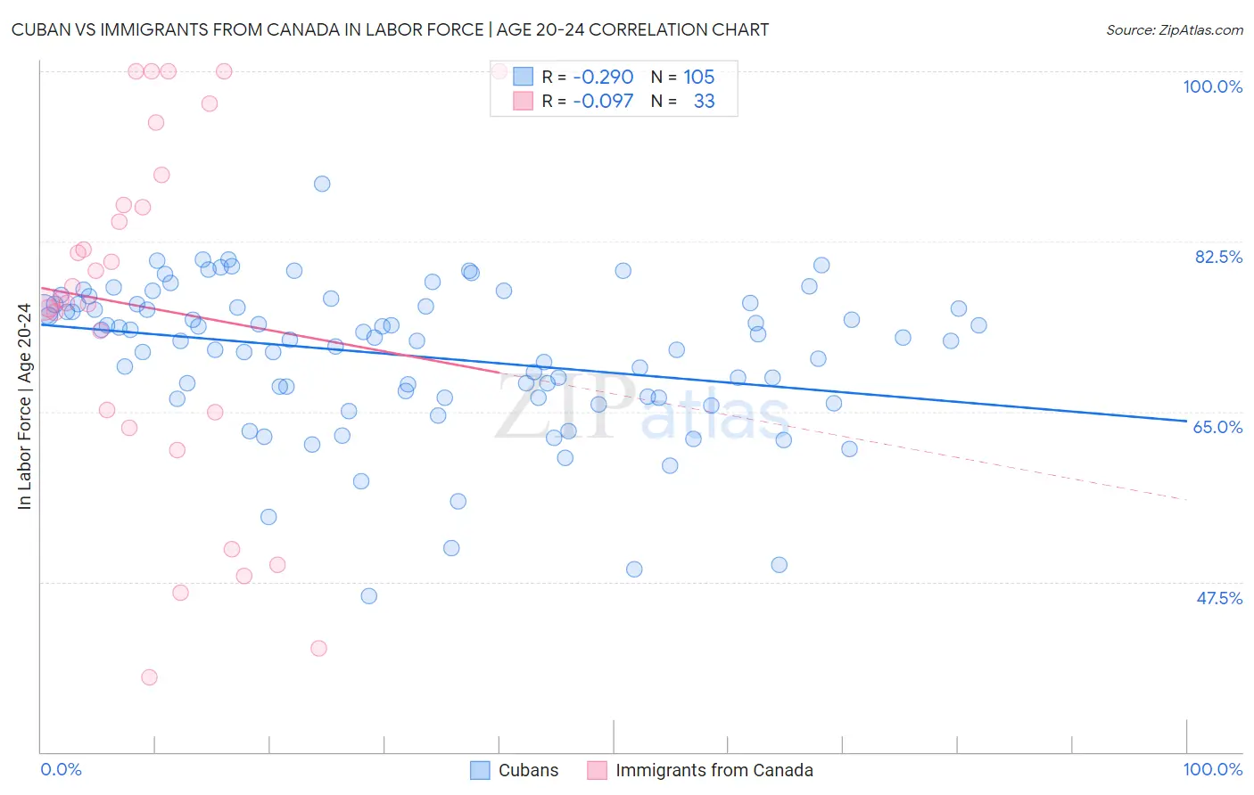 Cuban vs Immigrants from Canada In Labor Force | Age 20-24