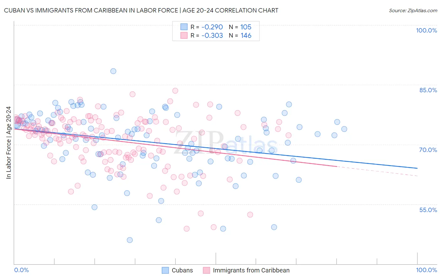 Cuban vs Immigrants from Caribbean In Labor Force | Age 20-24