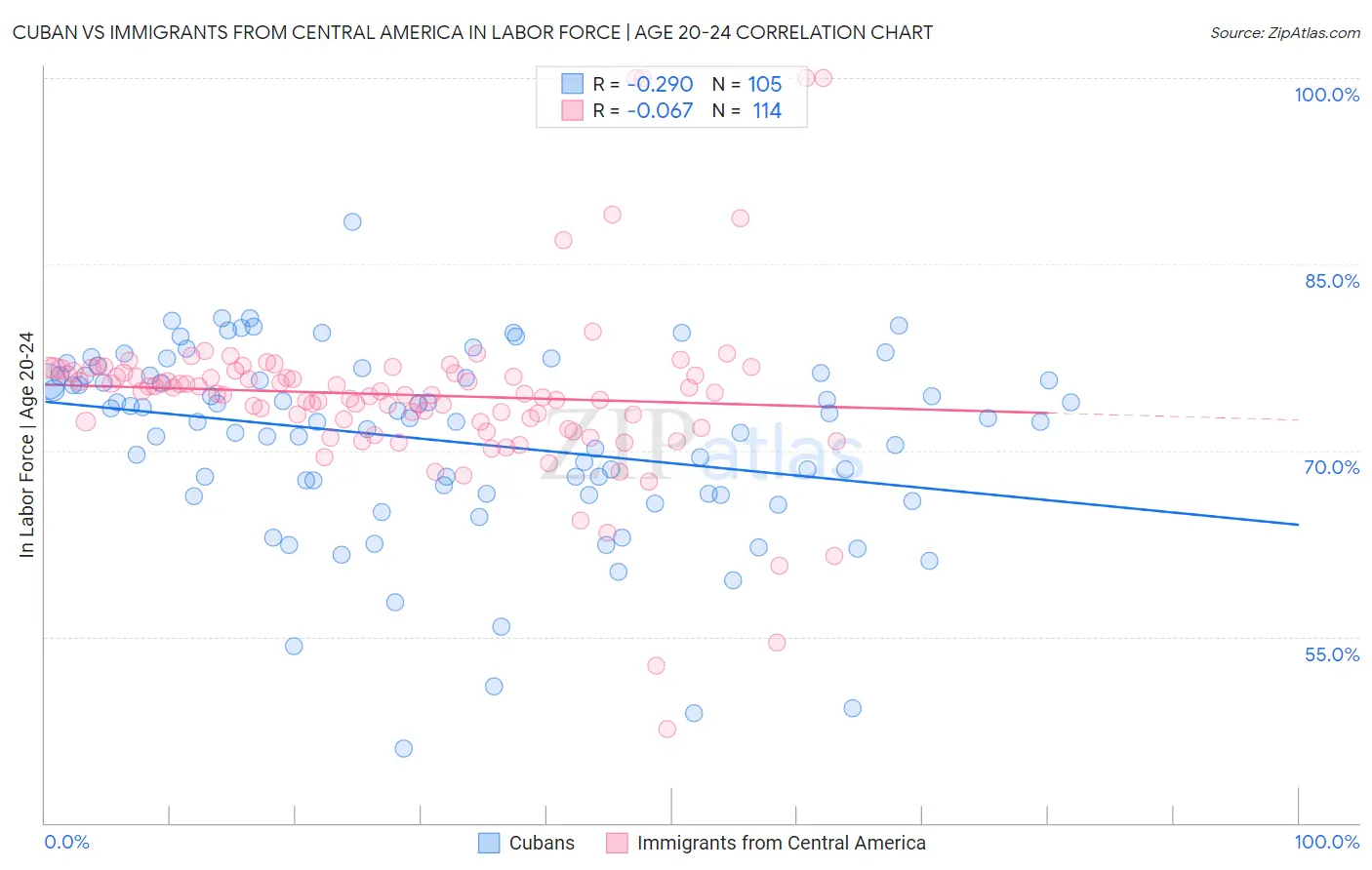 Cuban vs Immigrants from Central America In Labor Force | Age 20-24