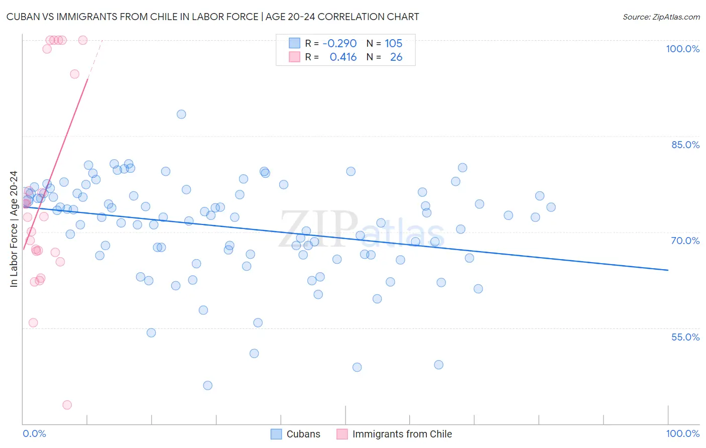 Cuban vs Immigrants from Chile In Labor Force | Age 20-24