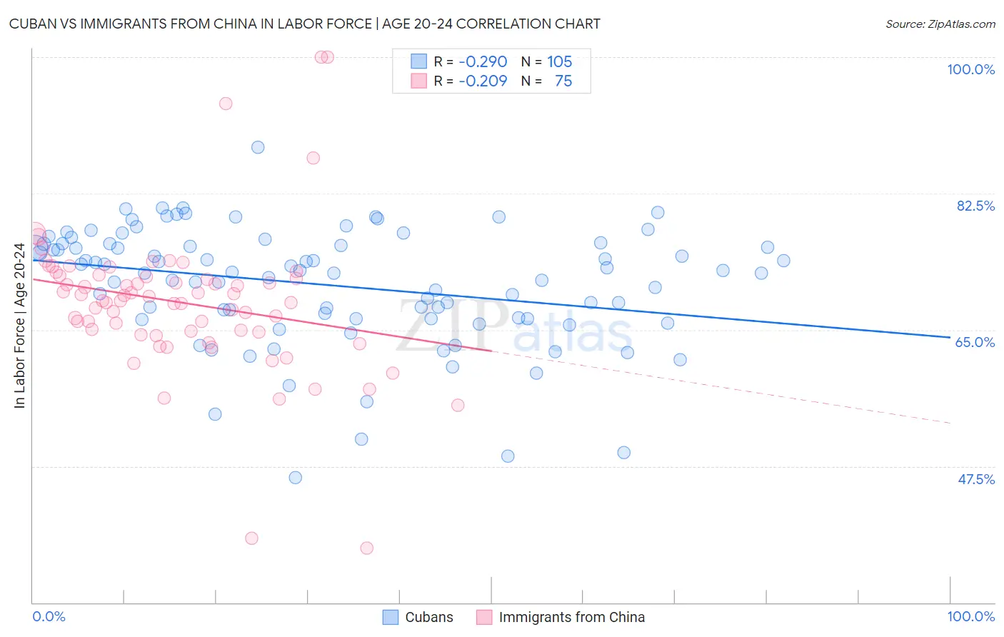 Cuban vs Immigrants from China In Labor Force | Age 20-24