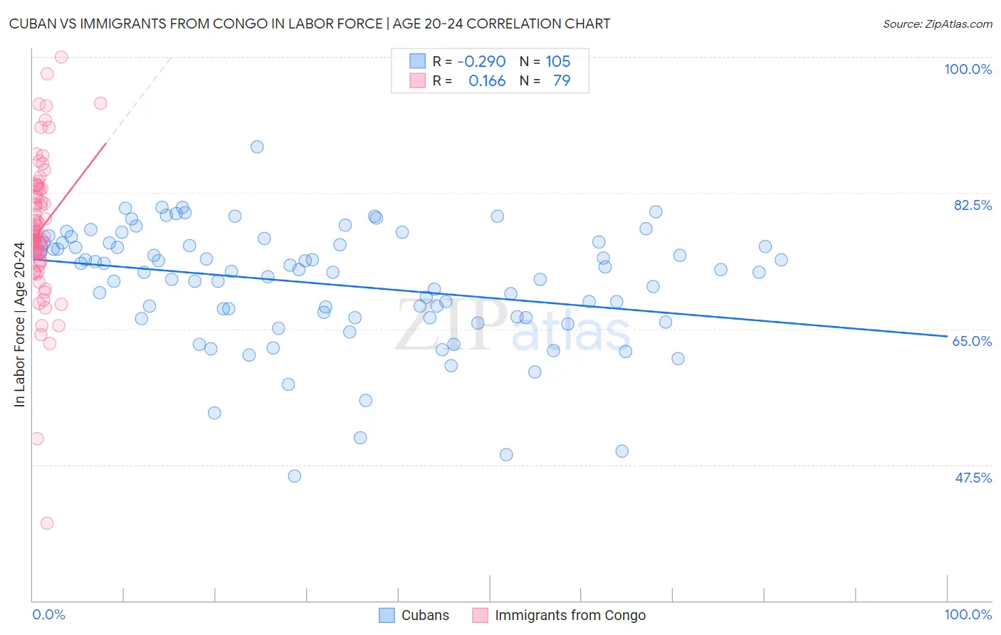 Cuban vs Immigrants from Congo In Labor Force | Age 20-24