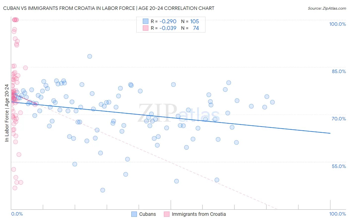 Cuban vs Immigrants from Croatia In Labor Force | Age 20-24