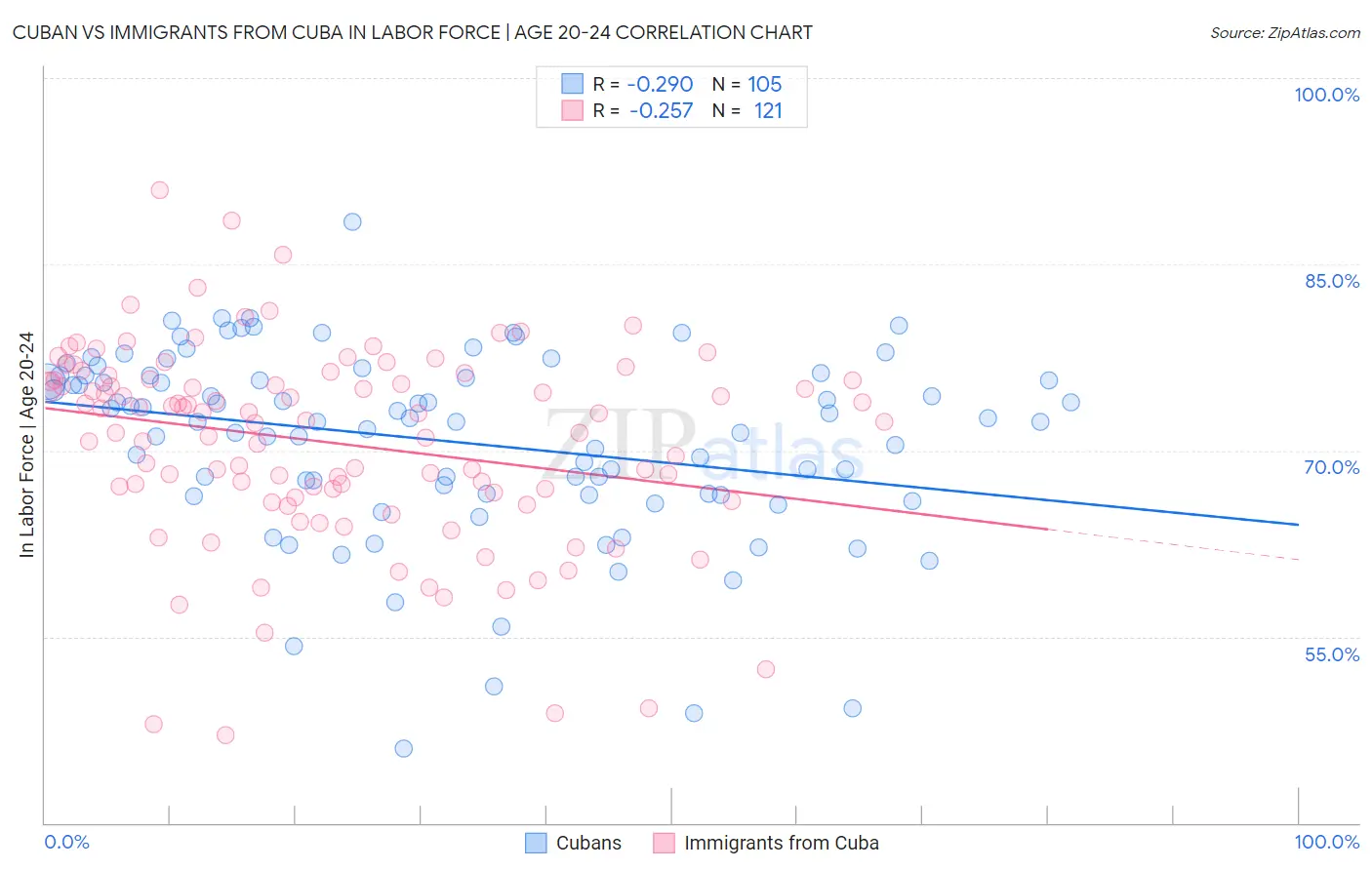 Cuban vs Immigrants from Cuba In Labor Force | Age 20-24