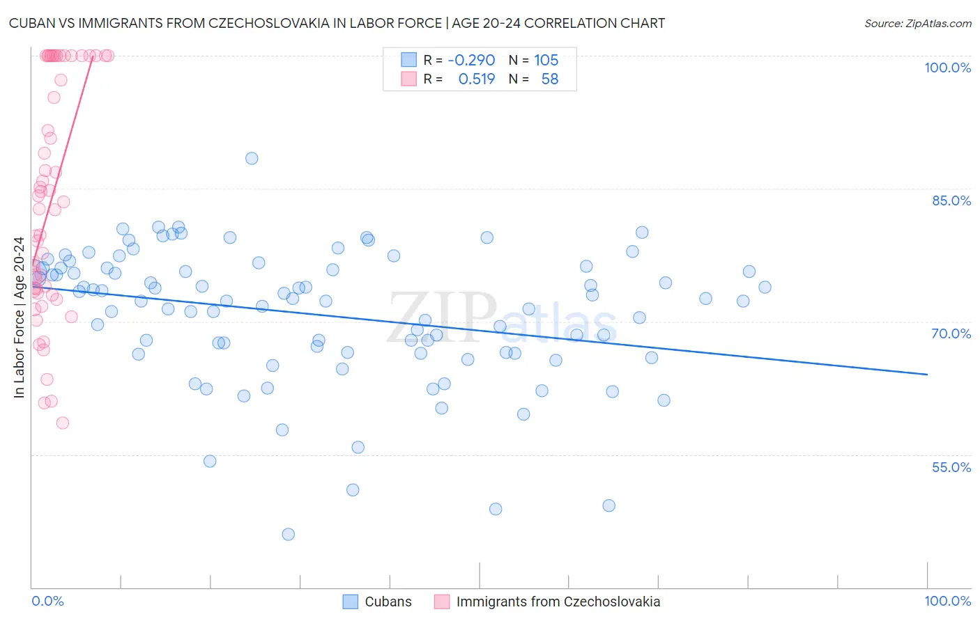 Cuban vs Immigrants from Czechoslovakia In Labor Force | Age 20-24