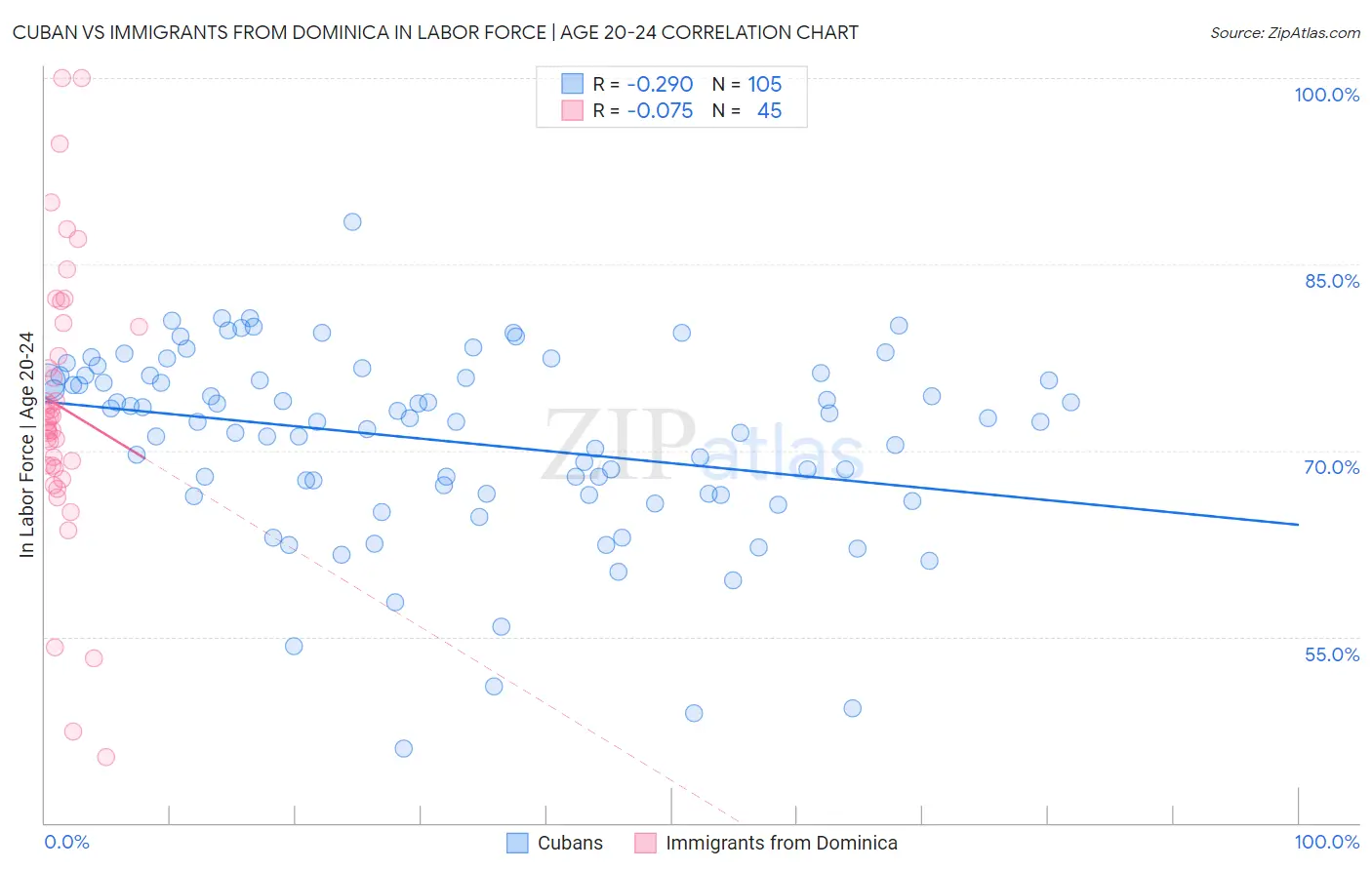 Cuban vs Immigrants from Dominica In Labor Force | Age 20-24