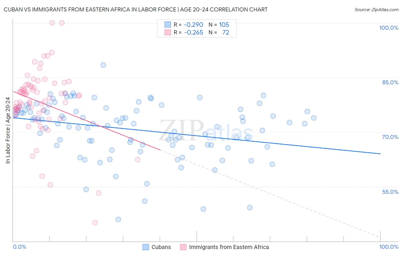 Cuban vs Immigrants from Eastern Africa In Labor Force | Age 20-24