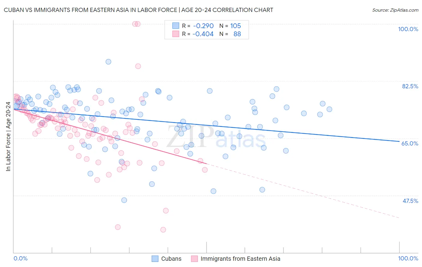 Cuban vs Immigrants from Eastern Asia In Labor Force | Age 20-24