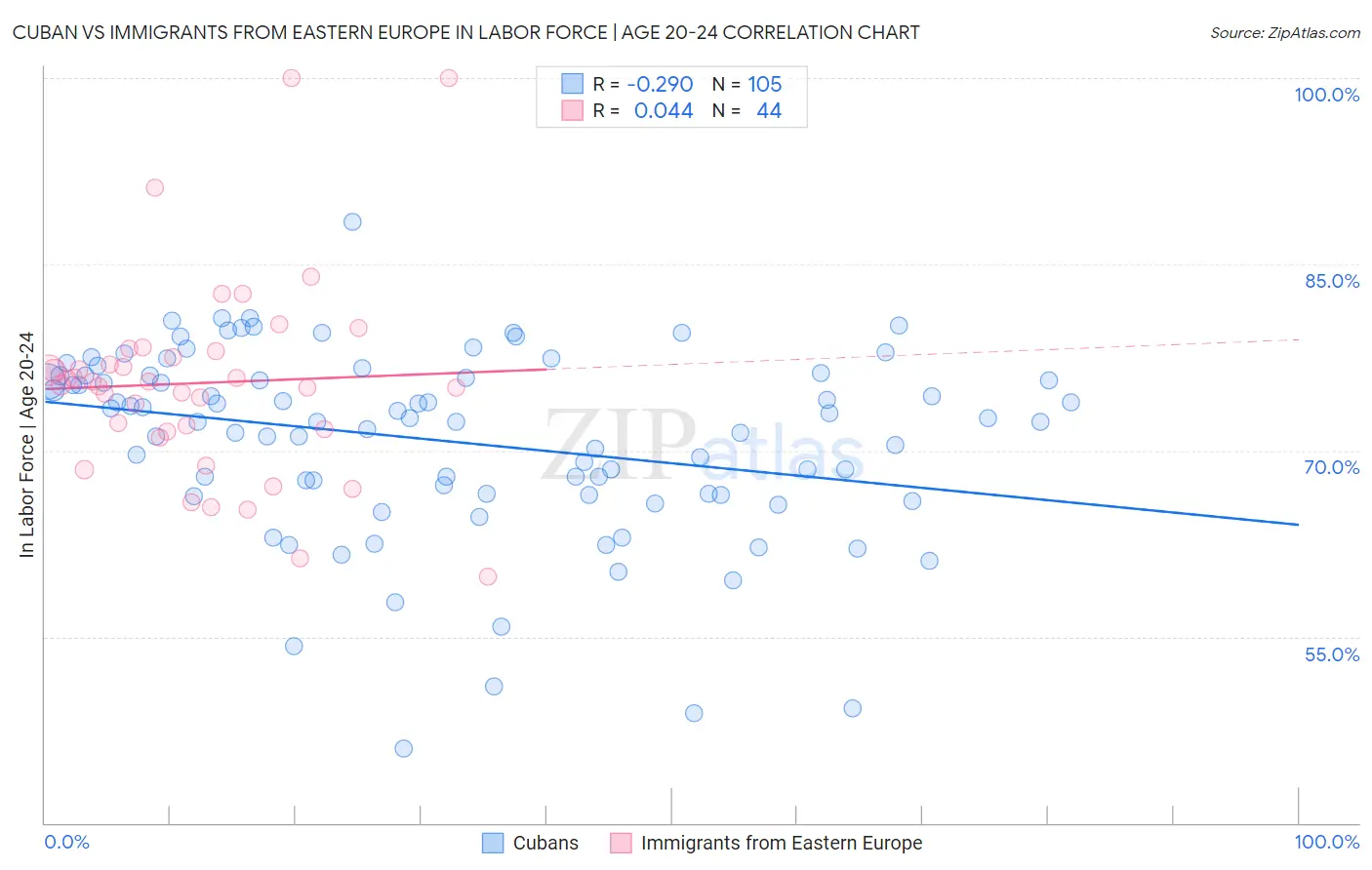 Cuban vs Immigrants from Eastern Europe In Labor Force | Age 20-24