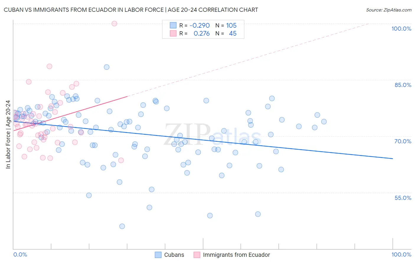 Cuban vs Immigrants from Ecuador In Labor Force | Age 20-24