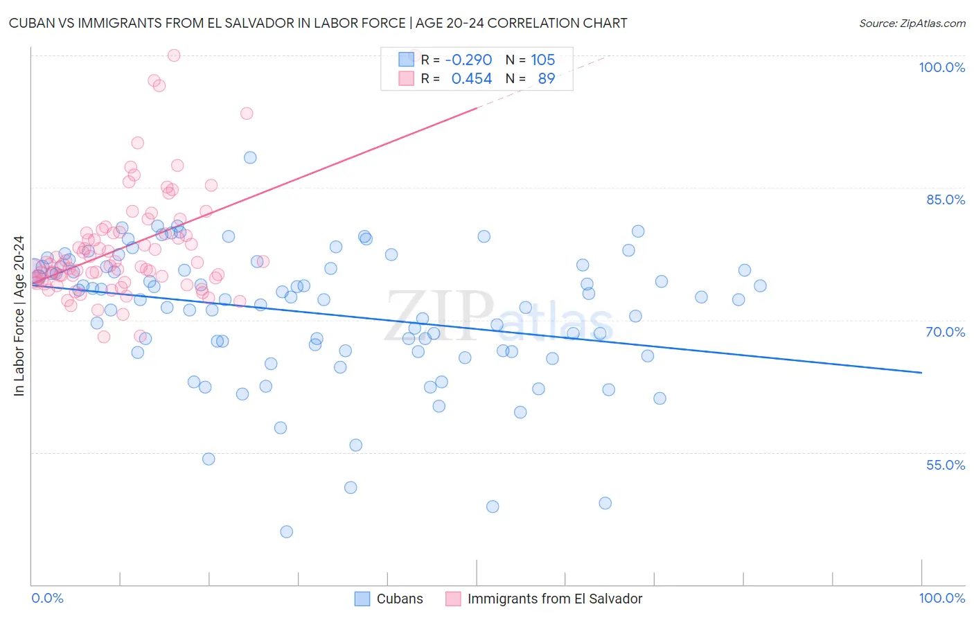 Cuban vs Immigrants from El Salvador In Labor Force | Age 20-24