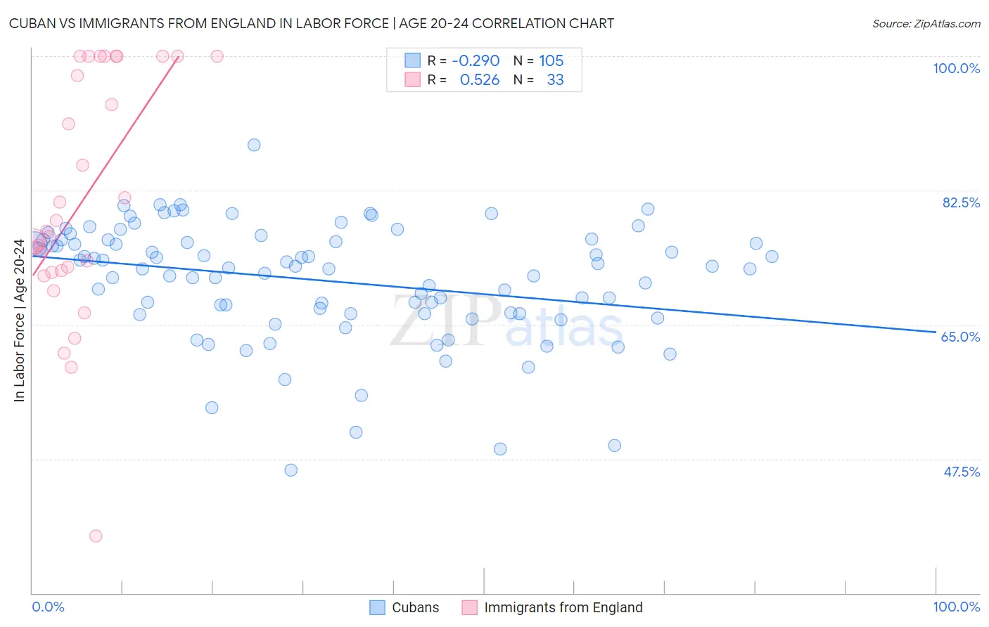 Cuban vs Immigrants from England In Labor Force | Age 20-24