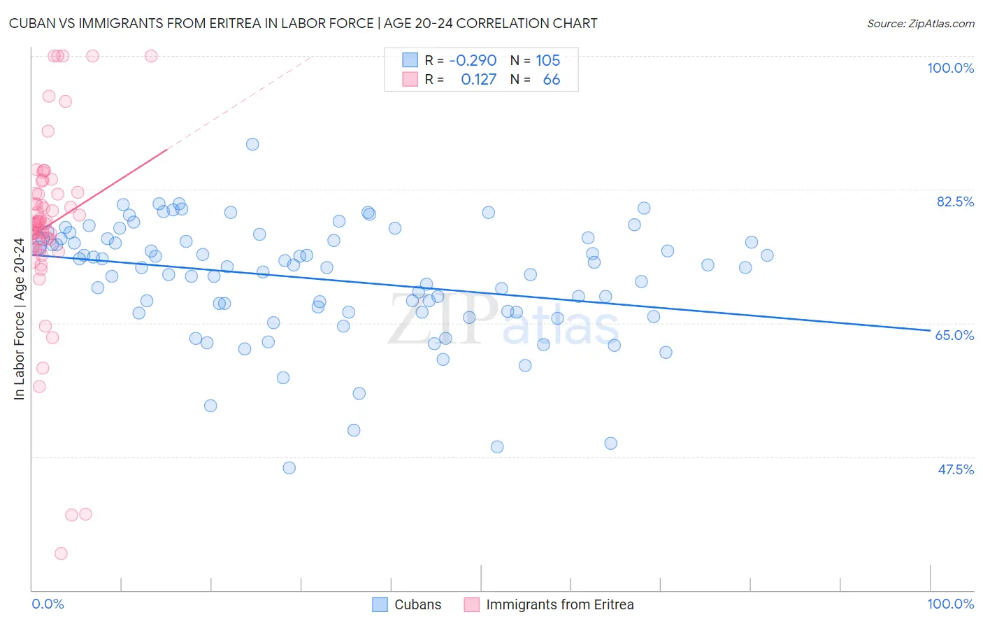 Cuban vs Immigrants from Eritrea In Labor Force | Age 20-24