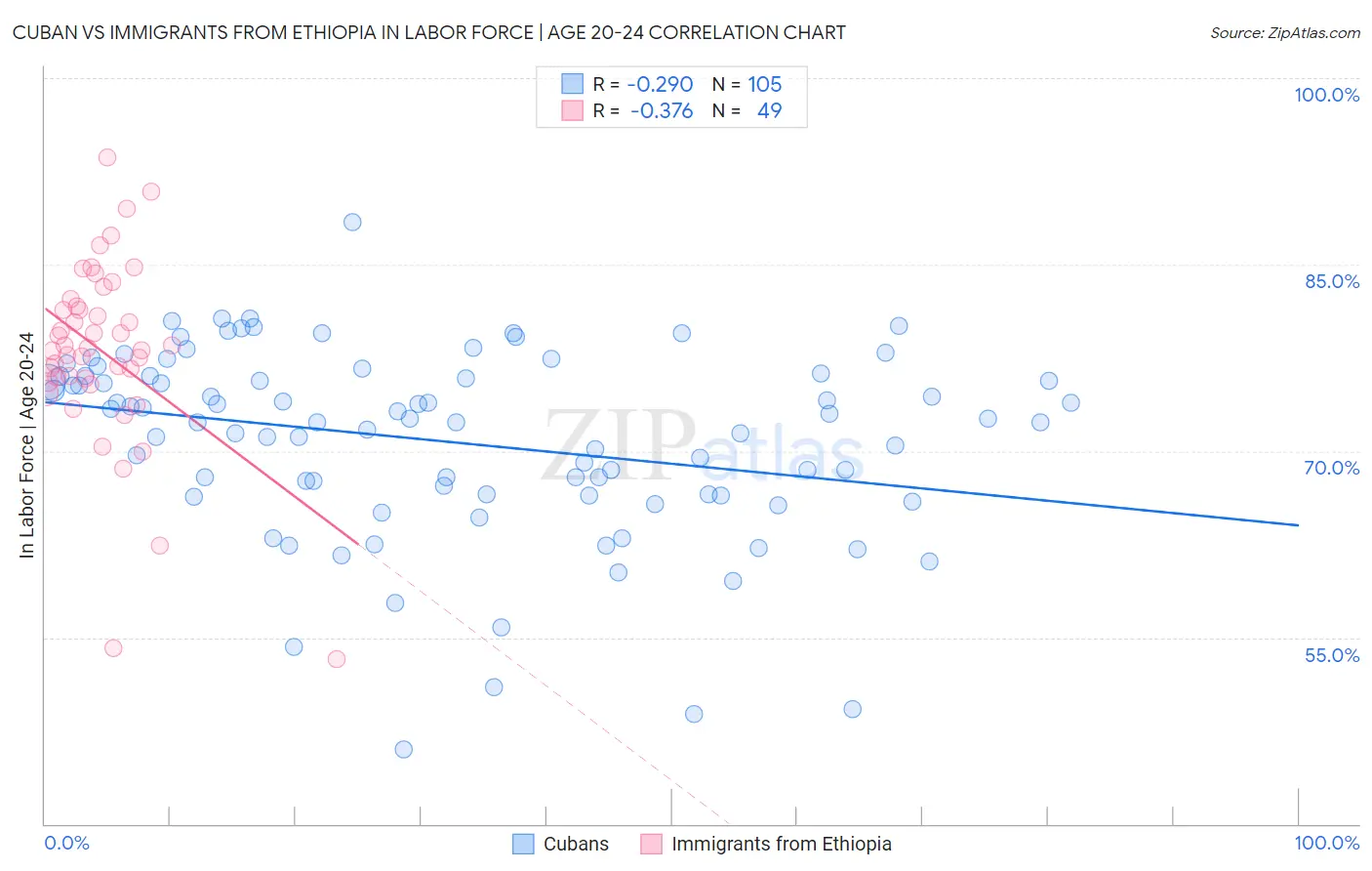 Cuban vs Immigrants from Ethiopia In Labor Force | Age 20-24