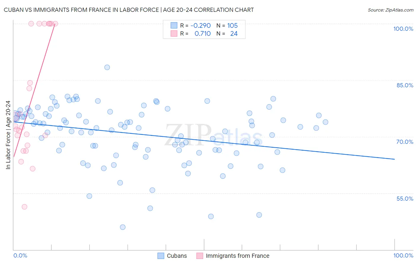 Cuban vs Immigrants from France In Labor Force | Age 20-24