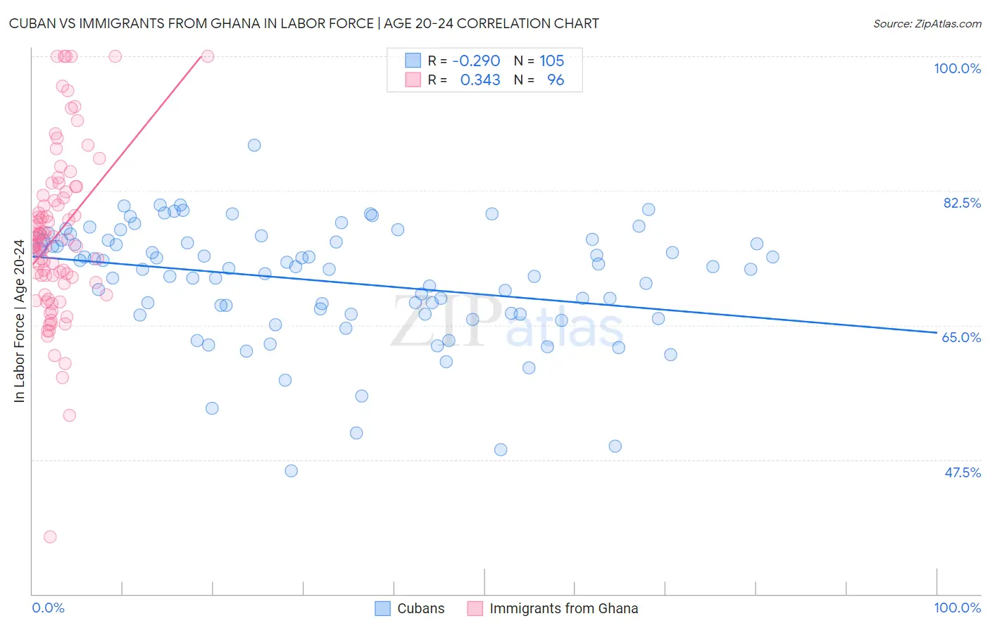 Cuban vs Immigrants from Ghana In Labor Force | Age 20-24