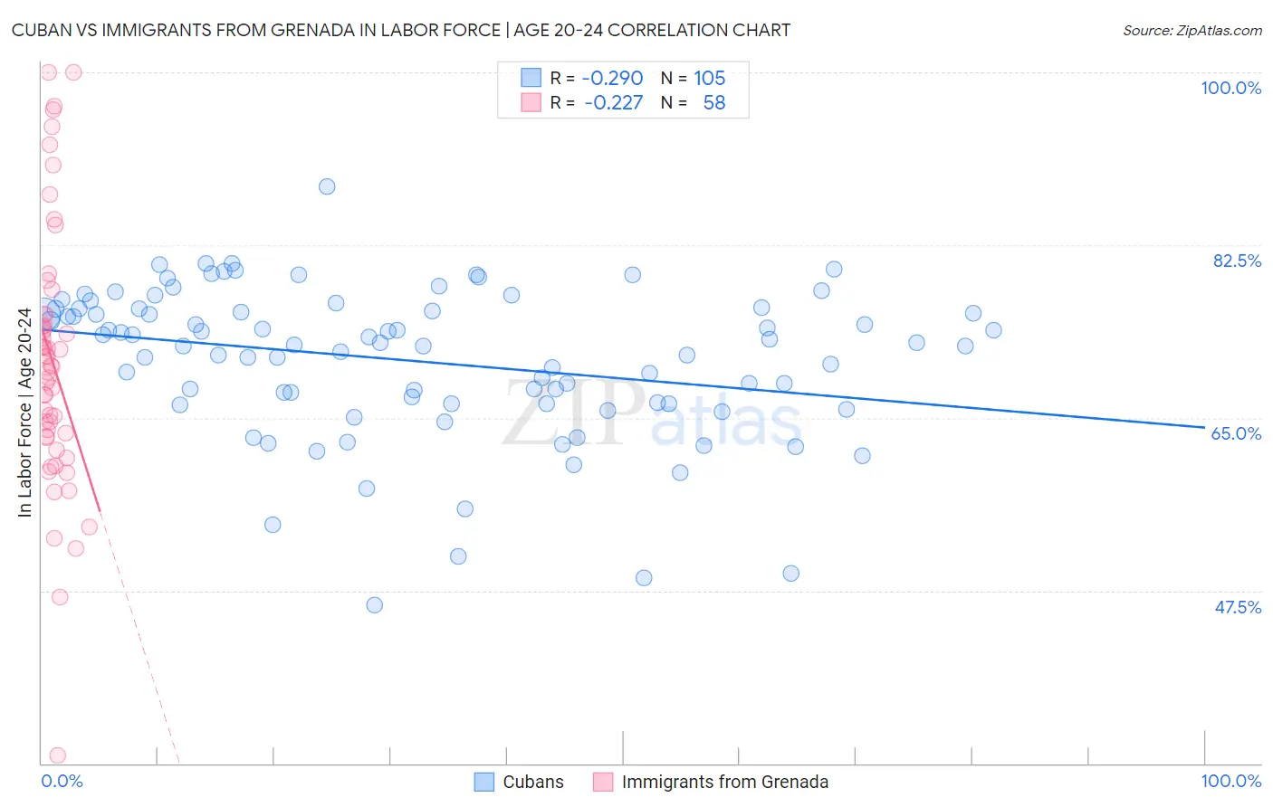 Cuban vs Immigrants from Grenada In Labor Force | Age 20-24