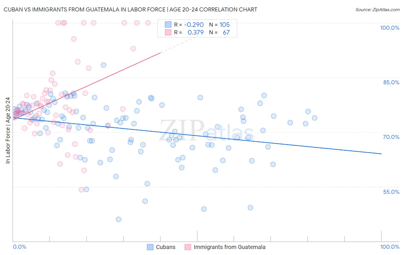 Cuban vs Immigrants from Guatemala In Labor Force | Age 20-24